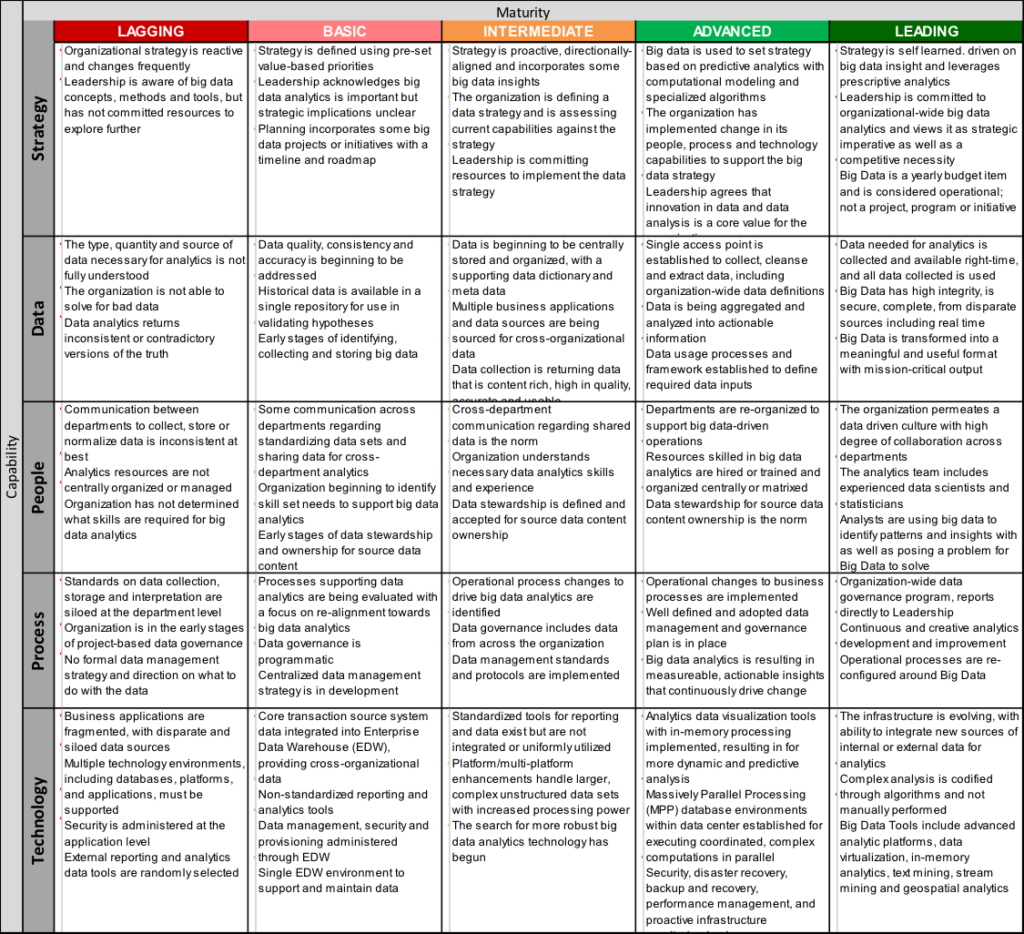 Measuring Your Big Data Maturity