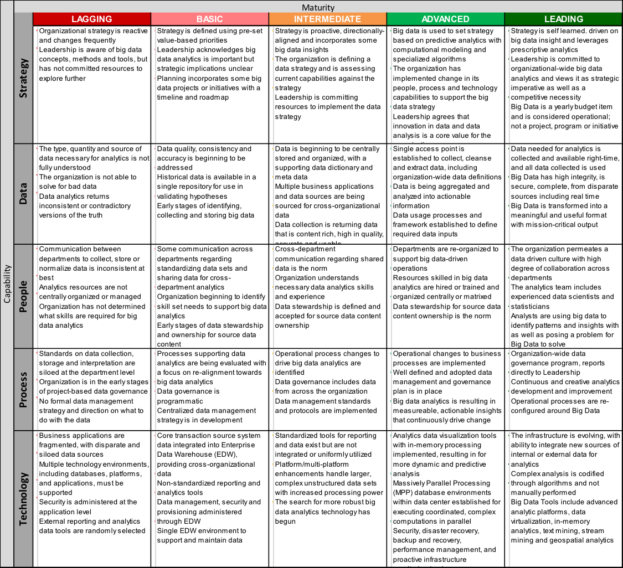 Measuring Your Big Data Maturity