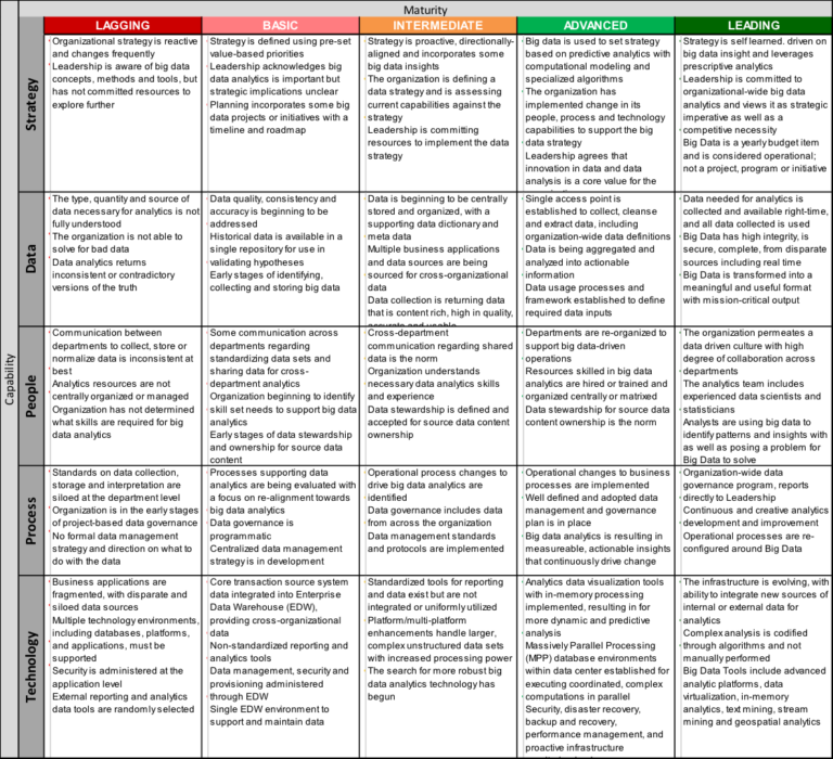 Measuring Your Big Data Maturity