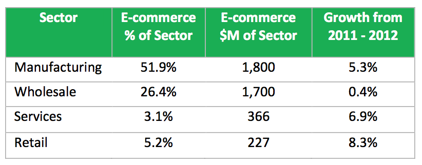E-Commerce: A Strategic Framework to Plan for Digital Sales